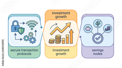 Canvas-taulu Investment diagram illustrates the flow from secure transaction protocols to growth and savings