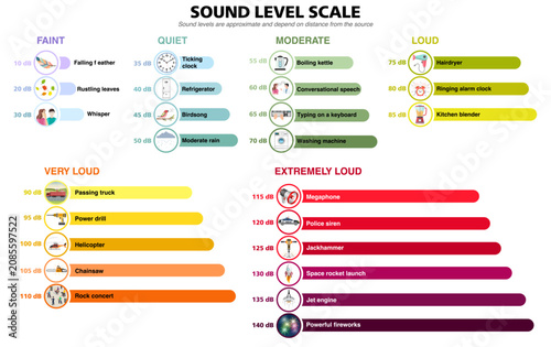 Sound level scale infographic diagram showing decibel noise comparison in grouped categories from faint to extremely loud. Vector illustration
