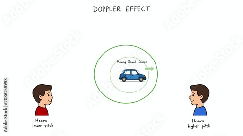 Animation of Educational physics diagram explaining Doppler effect, showing a moving car as sound source changing perceived acoustic frequency and wavelength for observers hearing higher, lower pitch
