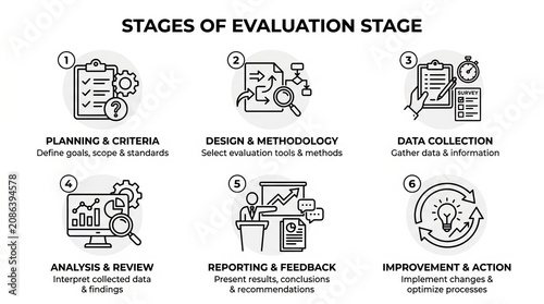 Illustrated Stages of Evaluation Process in Business Planning and Analysis.