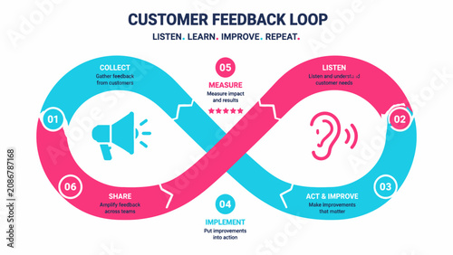 Infinity loop infographic template for business customer feedback process and service improvement cycle