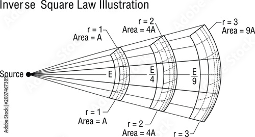 Photos Inverse square law physics diagram, energy intensity distribution illustration,