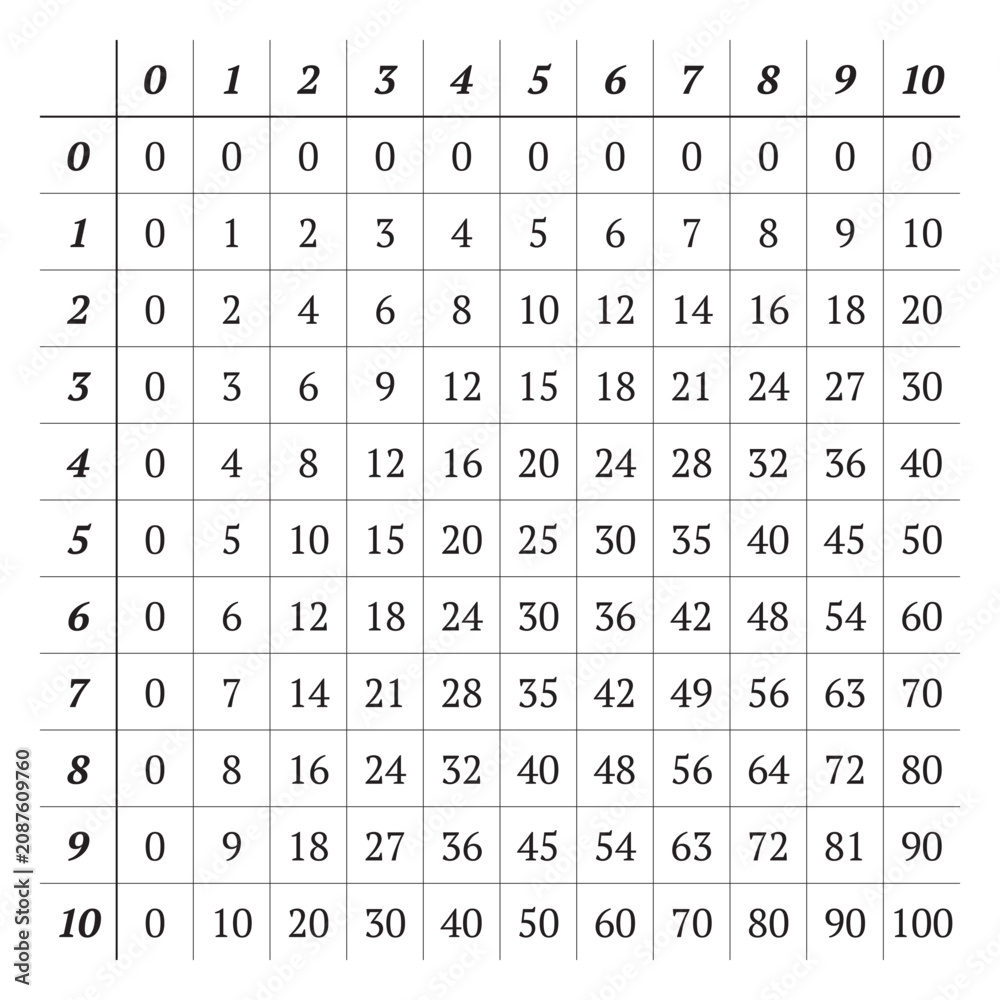 Obraz premium Multiplication table with numbers 0 to 10