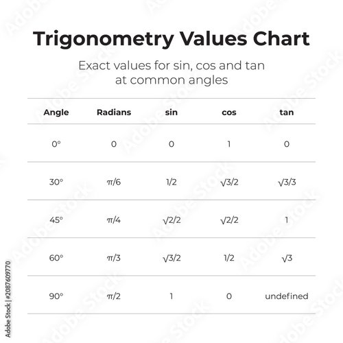 Quadro su tela Trigonometry Values Chart with Exact Sine Cosine Tangent