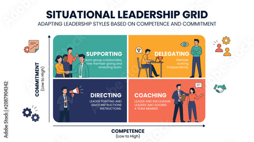 Situational Leadership Grid Adapting Styles Based on Competence and Commitment