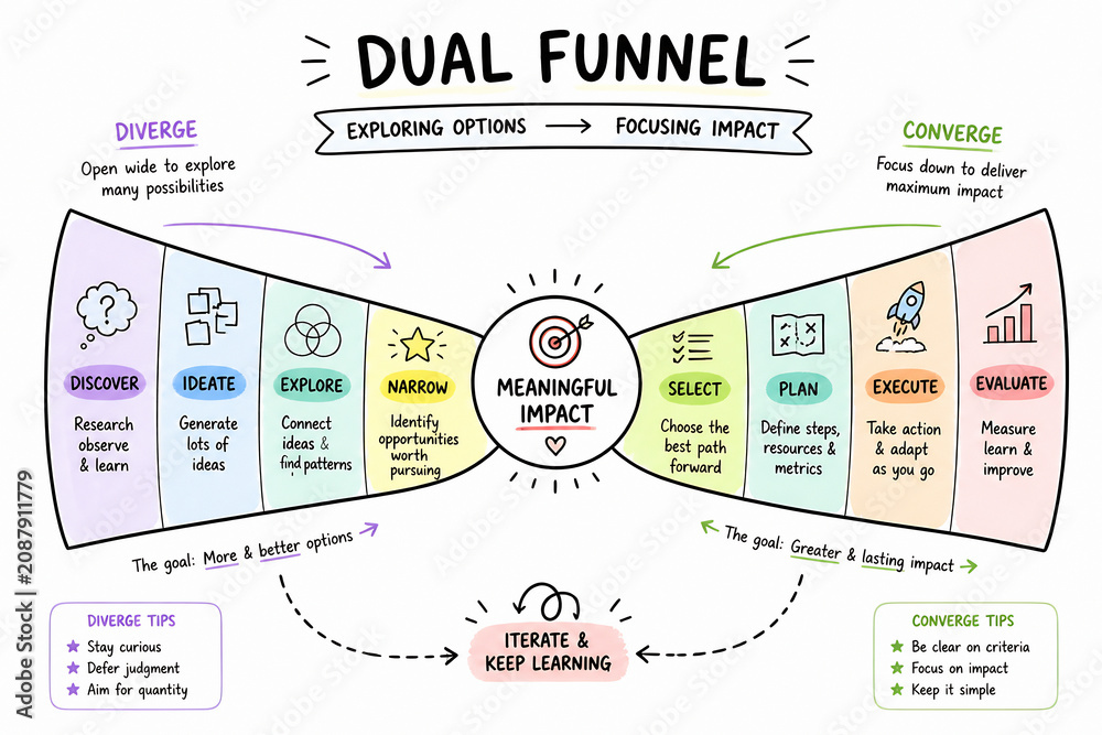 Naklejka premium A diagram illustrates the Dual Funnel concept, detailing stages from Diverge (Discover, Ideate, Explore) to Converge (Meaningful Impact, Select, Plan, Execute, Evaluate), with an iterative loop.