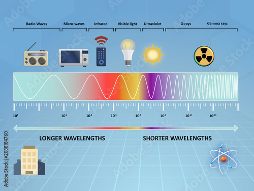 Electromagnetic spectrum wavelengths