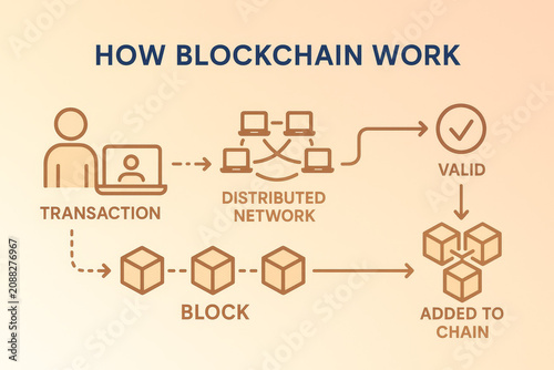 Blockchain Infographic - Explanation on How Blockchain works - Illustrated Diagram of Blockchain Technology - System for traceability, supply chain - Decentralization network validation