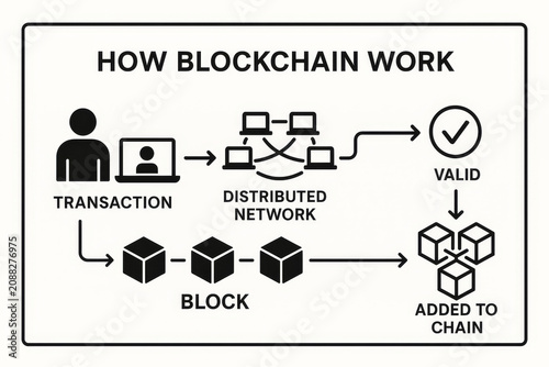 Blockchain Infographic - Explanation on How Blockchain works - Illustrated Diagram of Blockchain Technology - System for traceability, supply chain - Decentralization network validation