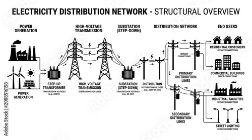 Visualizing the comprehensive flow of electrical power from generation sources through transmission and distribution infrastructure to various end user consumers powering homes businesses and