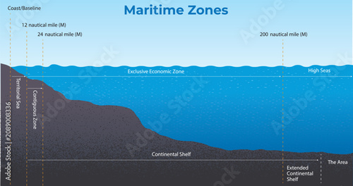 Tableau sur toile infographic illustrating international maritime zones diagram