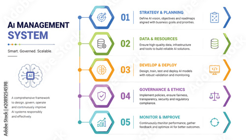 Ai management system workflow infographic with five step process, workflow, hexagon linked line stack information with 5 point step design