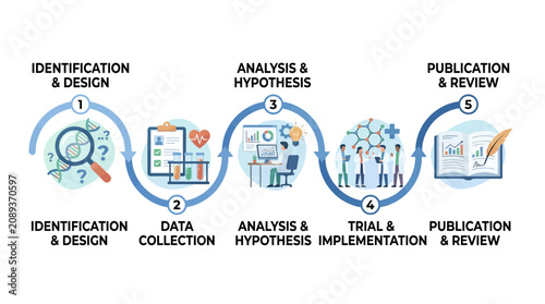 Scientific Research Process Infographic: Discovery to Publication