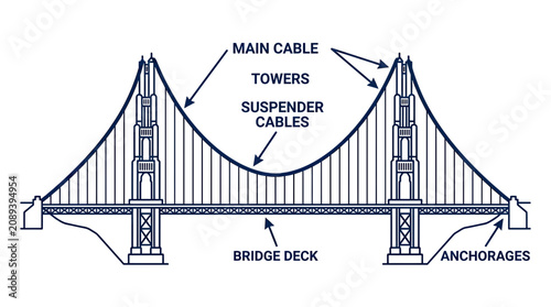 Foto Suspension Bridge Diagram: Labeled Main Cable, Towers, Deck, and Anchorages