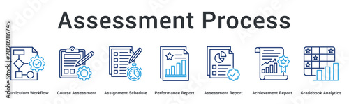 Assessment process banner web icon evaluates curriculum through assignments generating performance and gradebook analytics.