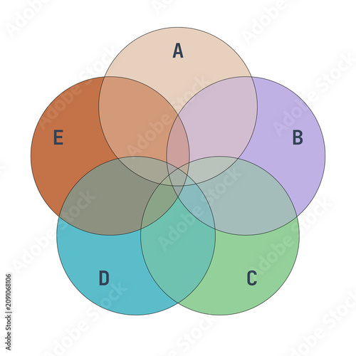 Venn diagram with five overlapping sets labeled A, B, C, D, and E  