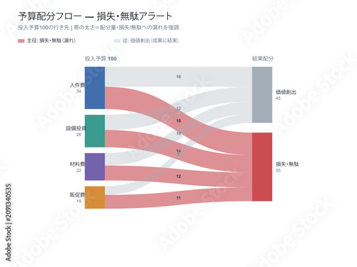 фотографія Budget loss flow sankey diagram vector editable template with resource inflow sp