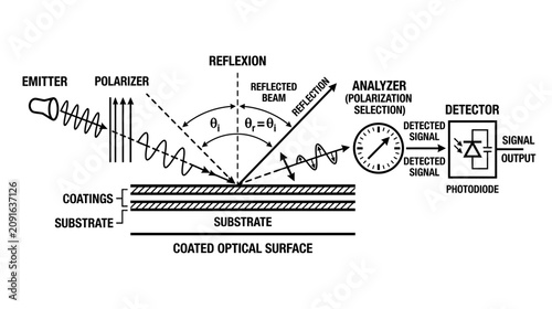 Photos Optical Surface Reflection Measurement Diagram: Emitter, Polarizer, Analyzer, De