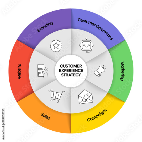 Принти на полотні Customer Experience Strategy Infographic Vector