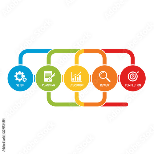 Business Process Management Workflow Stages: Setup, Planning, Execution, Review, Completion