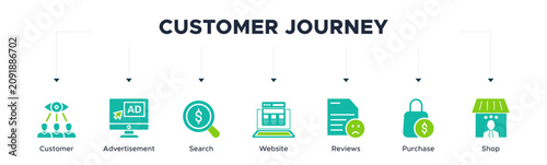 Customer journey banner web icon vector illustration concept of customer buying decision process with icon of customer, advertisement, search, website, reviews, purchase and shop