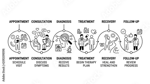 Healthcare Patient Journey Infographic Showing Medical Care Process Stages