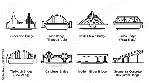 Foto Types of Bridges: Suspension, Arch, Cable-Stayed, Truss, Tied-Arch, Cantilever,