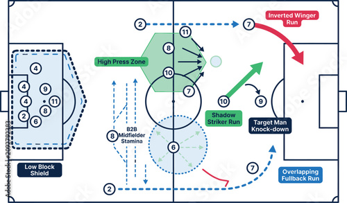 Bild auf Leinwand Detailed soccer tactical playbook diagram showing offensive movement strategy wi
