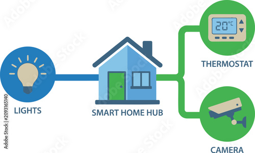 Smart home automation, connected house technology, home hub system, IoT devices