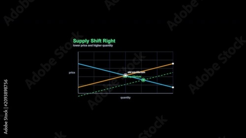 Supply Shift Right Economics Curve Animation Labeled Alpha Channel 4K