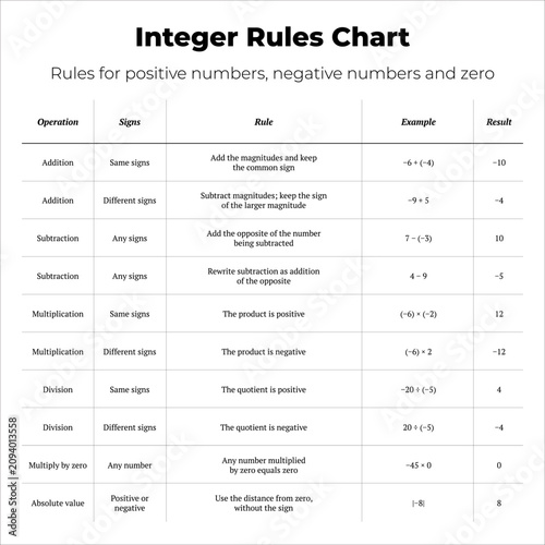 Obraz na płótnie Integer Rules Chart Math Education Poster
