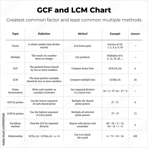 Obraz na płótnie GCF and LCM Math Chart Infographic