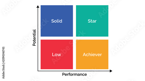 Photos Business performance potential matrix, four quadrant talent management grid, str