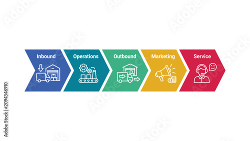 Value chain infographic with 5 steps, business process flow diagram for inbound and outbound logistics, colorful chevron timeline for operations and marketing