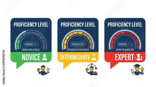 Vector graphic illustrating novice, intermediate, and expert proficiency levels with gauges and speech bubbles.