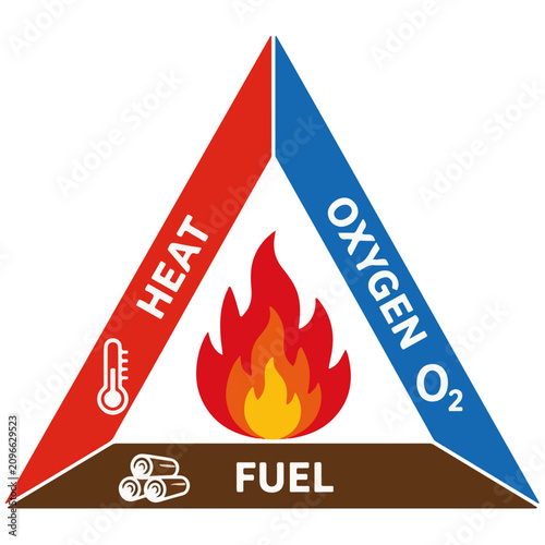 Fire Triangle Heat Oxygen Fuel Concept Illustration