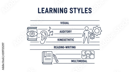 Educational Learning Styles Infographic with minimalist line icons for visual, auditory, kinesthetic, and multimodal methods ideal for school blogs and corporate training.
