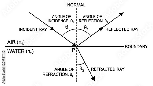 Foto Light refraction and reflection diagram: incident, reflected, and refracted rays
