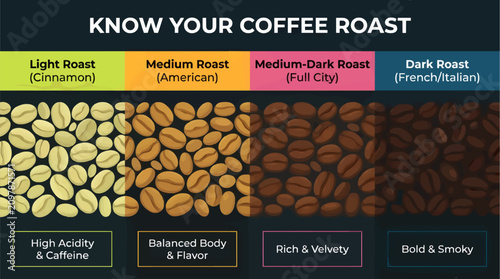 Obraz na plátně Flat Design Infographic 'Know Your Coffee Roast' with Coffee Bean Types, Roastin