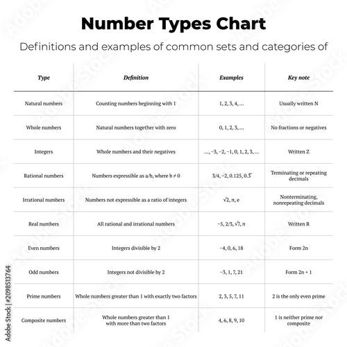 Obraz na plátně Number Types Chart Mathematics Table