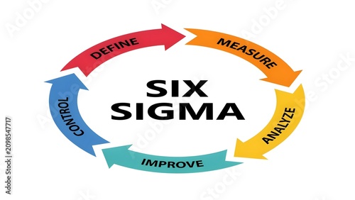 Six Sigma methodology cycle with define, measure, analyze, improve, control steps