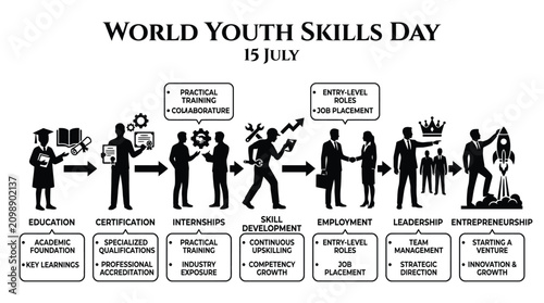 World youth skills day infographic showing career progression stages from education to successful entrepreneurship business development