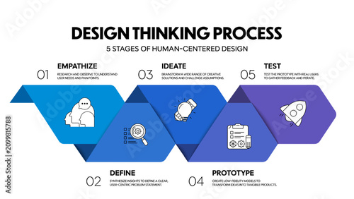 Design Thinking Process Infographic Vector Template. Empathize, Define, Ideate, Prototype, and Test stages. Human-centered innovation framework for business marketing and education Presentation Slide.