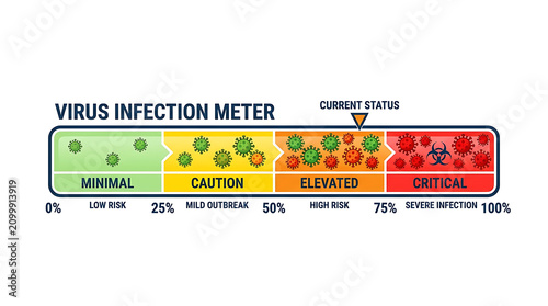 Virus infection meter shows elevated risk with colorful indicator levels