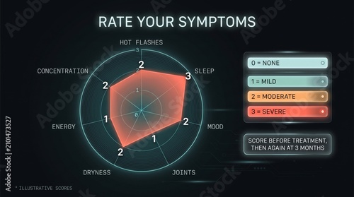 Menopause symptom severity radar chart infographic