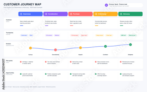 Professional customer journey map template with five stages from awareness to advocacy, persona profile, customer actions, touchpoint channels, emotional experience curve with mood faces, pain points,