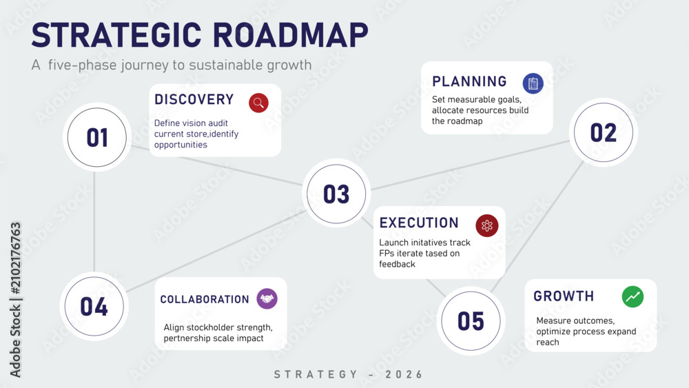 Naklejka premium A professional strategic roadmap infographic displaying five distinct phases of business development including discovery planning execution collaboration and growth using modern clean vector design.