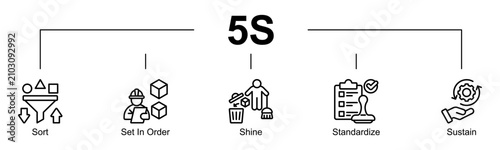 Evaluation 5S banner web line style icon vector illustration concept with icon of 5s, sort, organize, shine, standardize, sustain, workplace, productivity