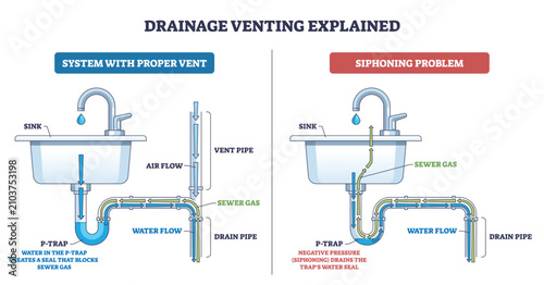 Foto Drainage venting overview compares proper venting and siphoning, showing how a sink, vent pipe, and P trap control airflow, water flow, and sewer gas to keep traps sealed
