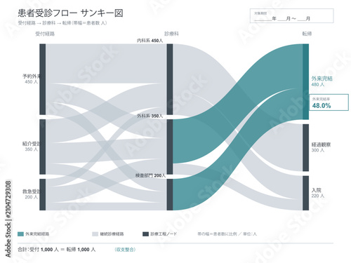 Patient visit flow sankey diagram template vector editable clinic chart from intake route through department to outcome with discharge follow up and admission bands